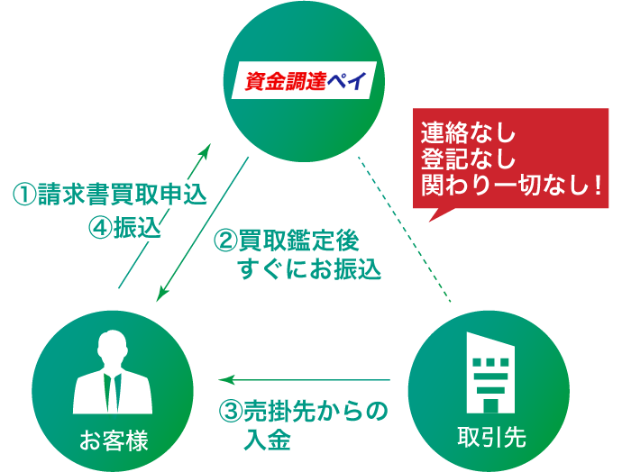 資金調達ペイのファクタリングフロー